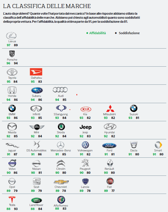 Auto Affidabili 2020: Quali Sono Le Migliori?